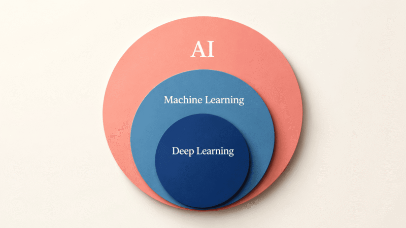 AI vs machine learning vs deep learning hierarchy shown as three nested concentric circles diagram