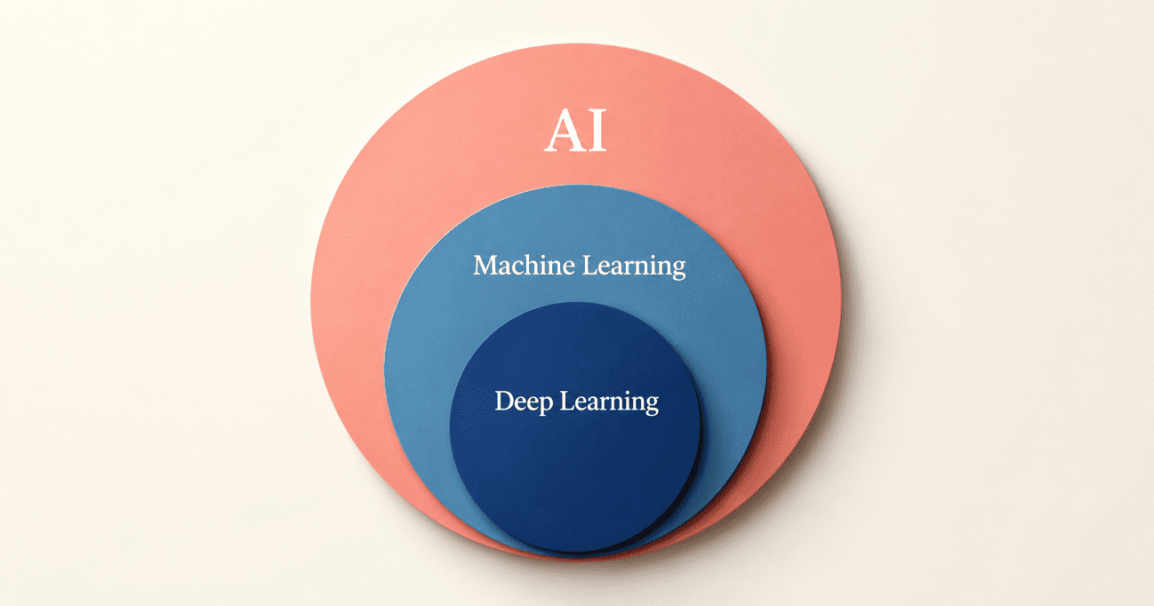 AI vs machine learning vs deep learning hierarchy shown as three nested concentric circles diagram
