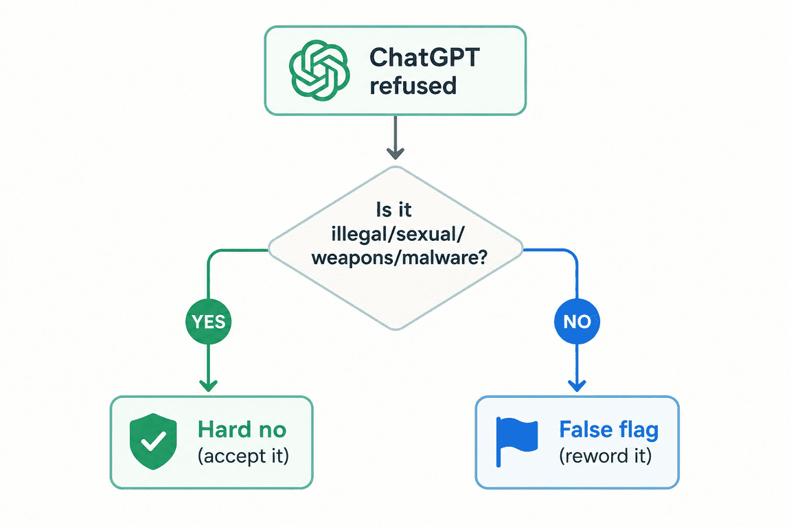 Decision diagram sorting the things ChatGPT won't do into permanent hard noes versus reword-able false flags
