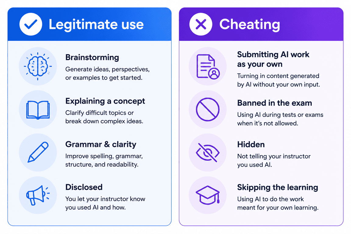 Side-by-side infographic of legitimate ChatGPT use versus cheating, split by disclosure and original work