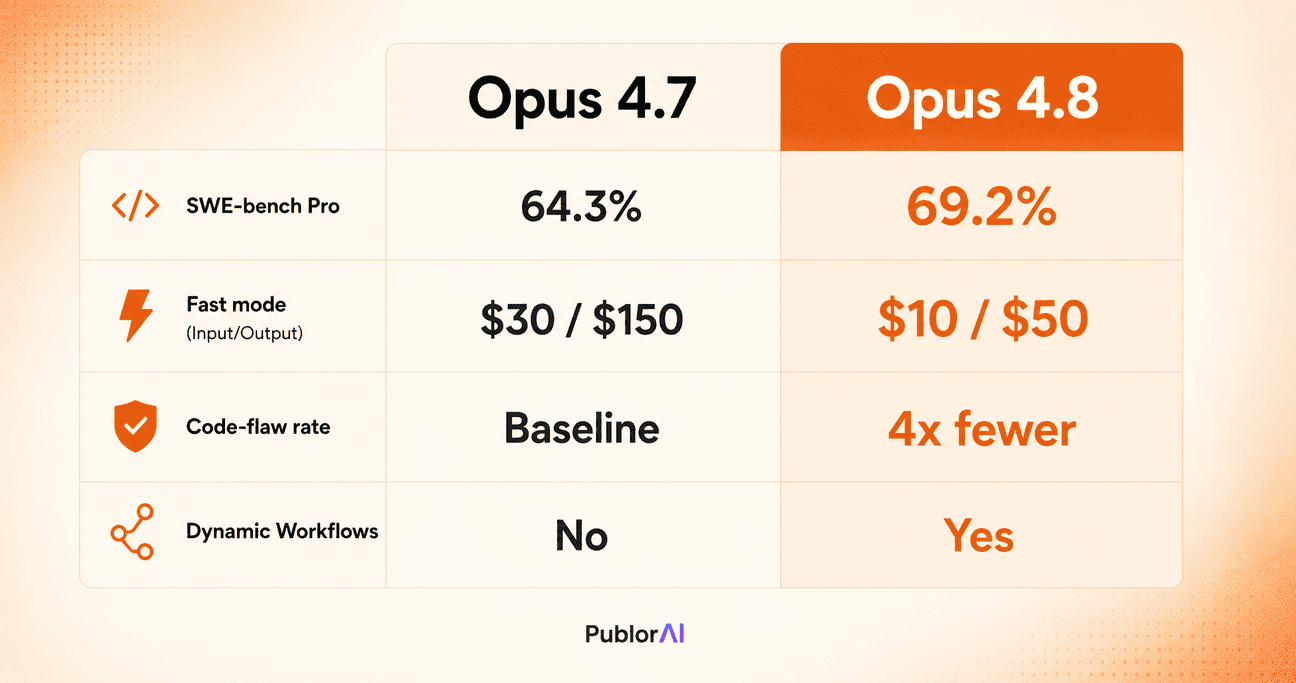Side-by-side infographic comparing Claude Opus 4.8 vs Opus 4.7 on benchmarks, pricing, and features