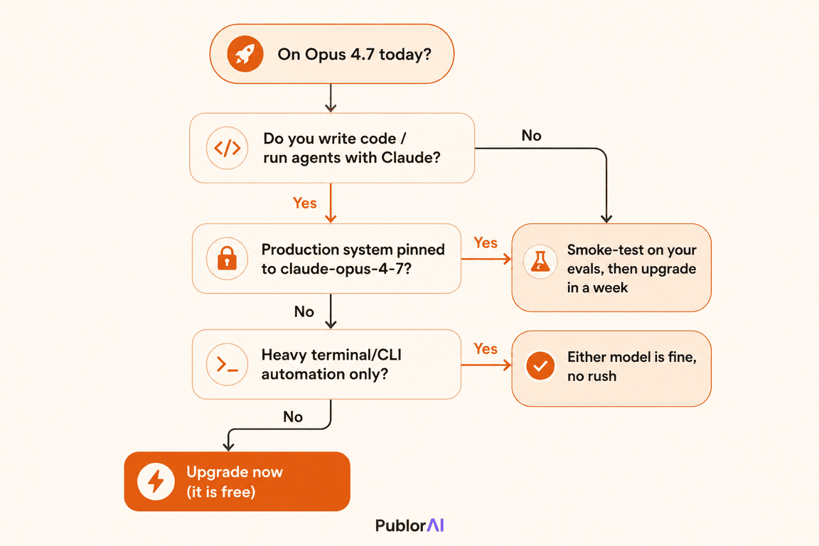 Decision flowchart showing who should upgrade from Claude Opus 4.7 to Opus 4.8 and who can wait