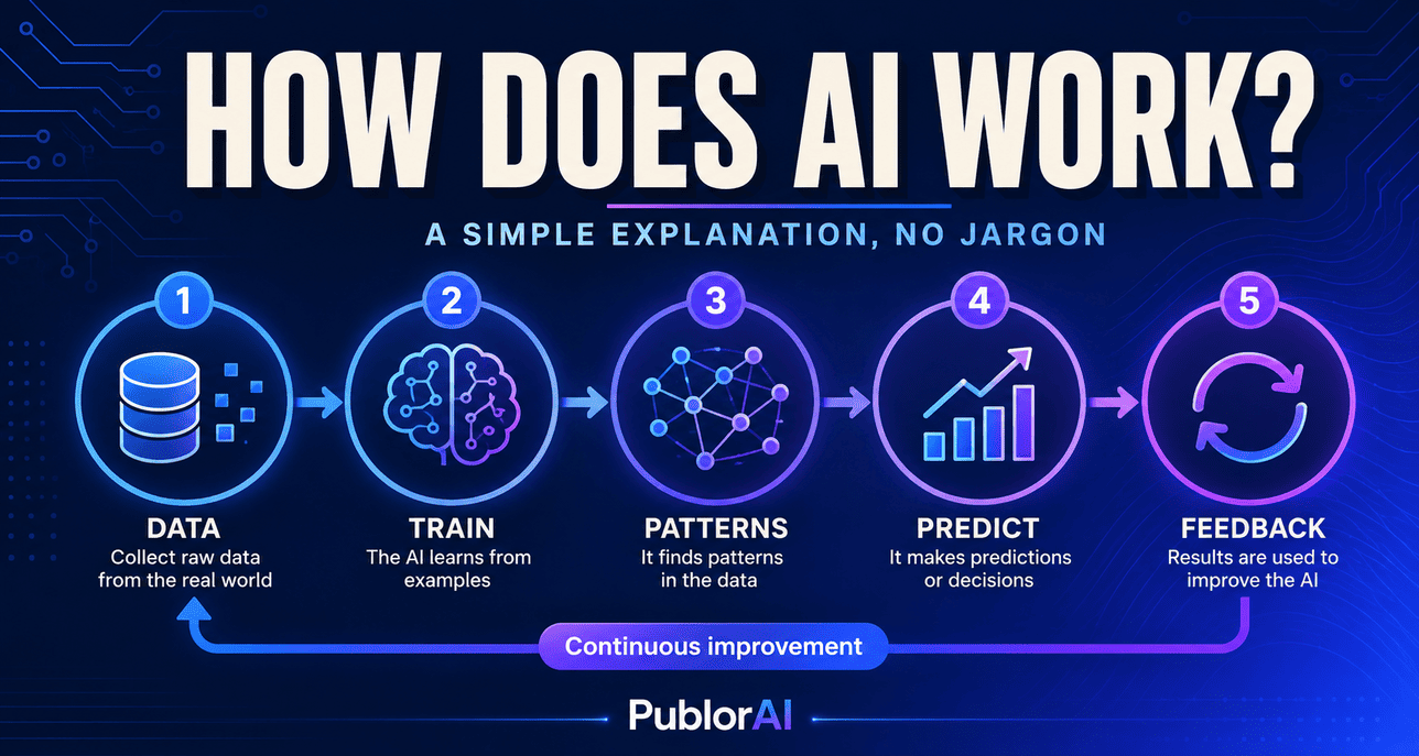Diagram showing how does AI work as a 5-step cycle: collect data, train, find patterns, predict, improve
