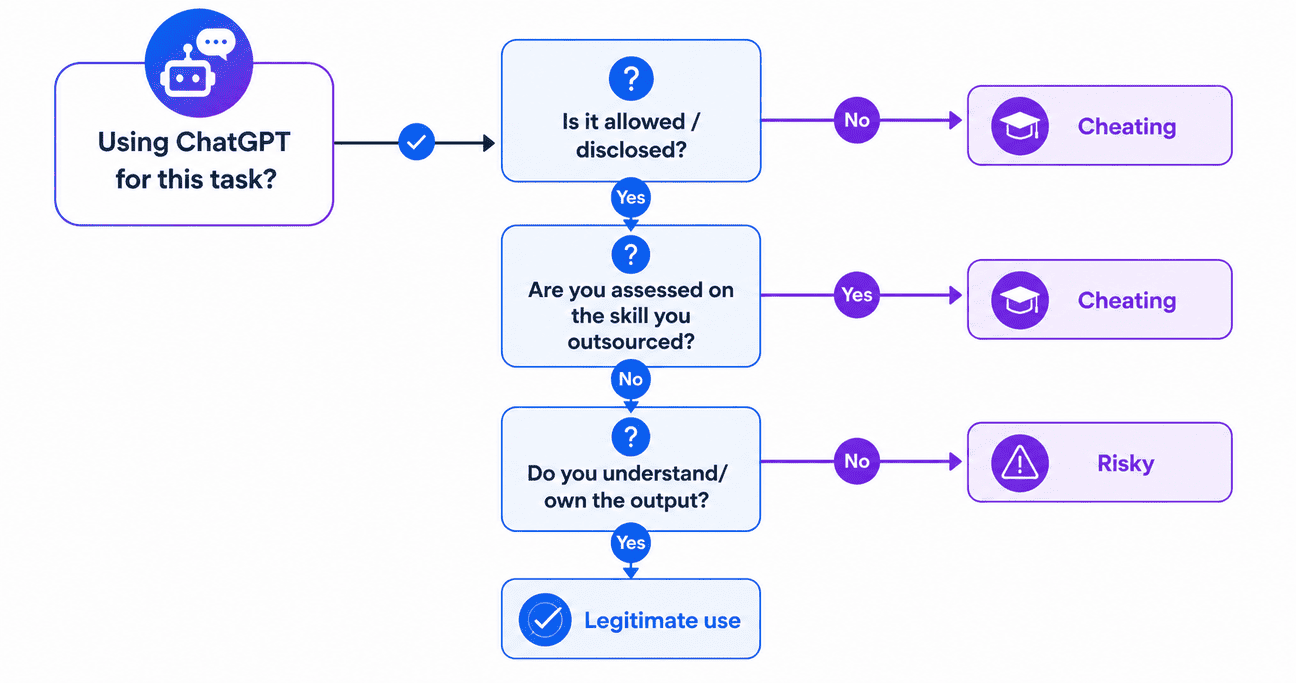 Decision flowchart answering is using ChatGPT cheating, based on disclosure and what you are assessed on