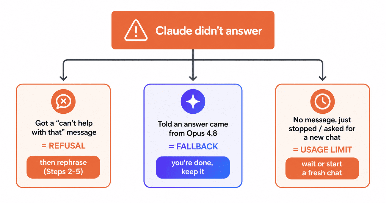 Decision flowchart for how to stop Claude refusing by telling apart a refusal, a fallback, and a usage limit