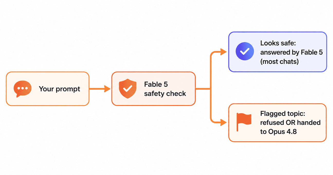 Flowchart showing why does Claude refuse questions and route flagged ones to Opus 4.8