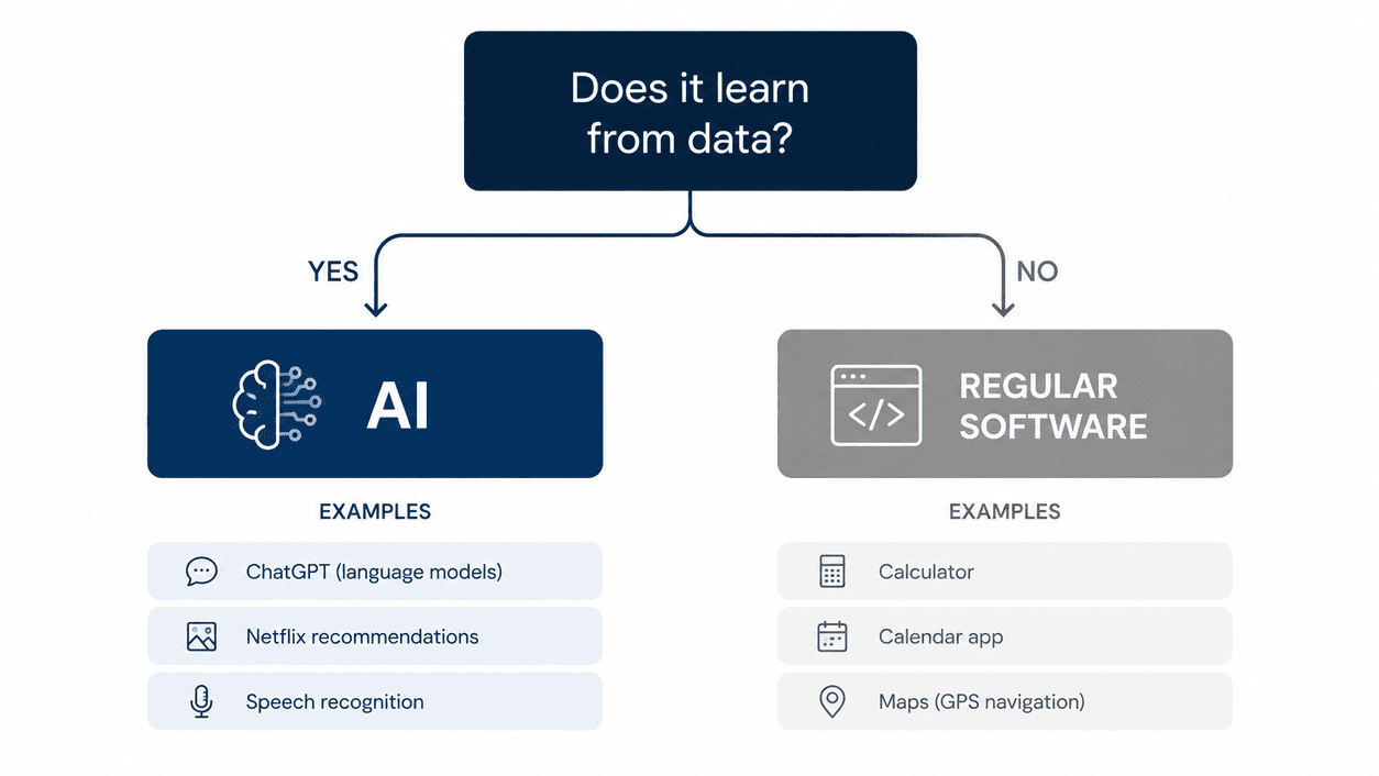 Diagram showing how to tell AI in everyday life apart from ordinary rule-based software