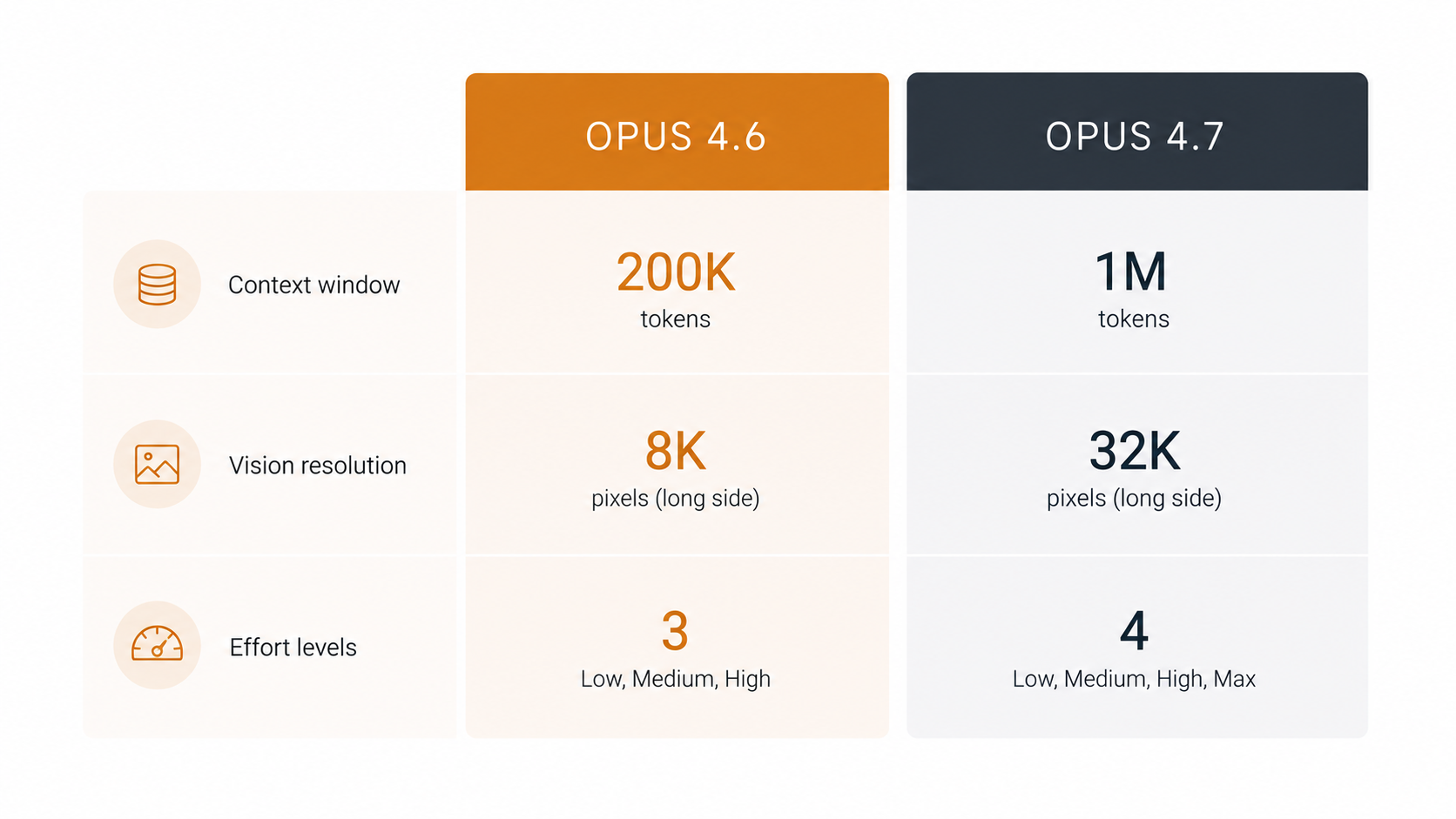 Chart comparing Claude Opus 4.7 against Opus 4.6 on context window, vision and effort levels