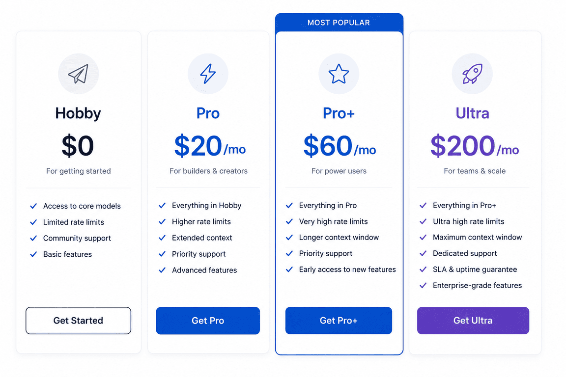 Chart comparing Cursor 3 pricing, Hobby free, Pro $20, Pro plus $60 and Ultra $200 per month