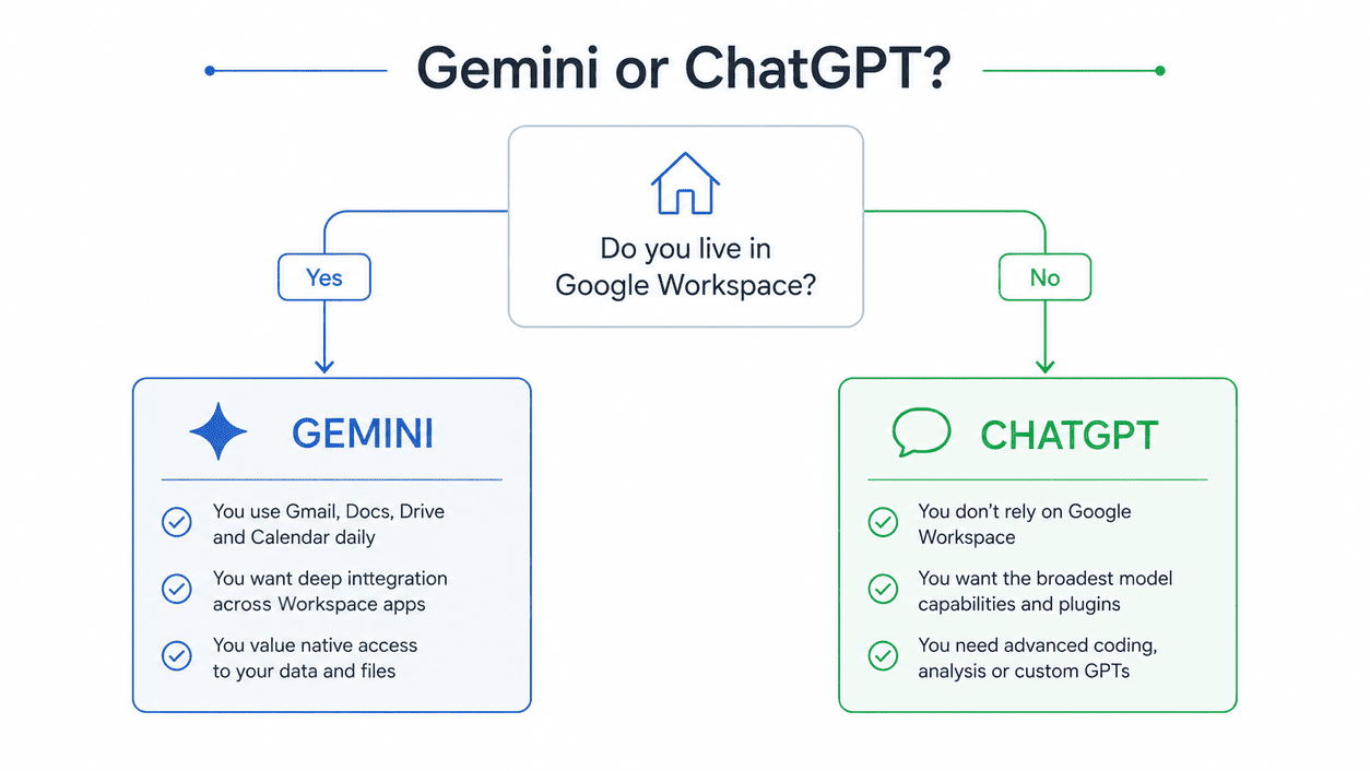Flowchart showing when to pick Gemini and when to pick ChatGPT for different tasks
