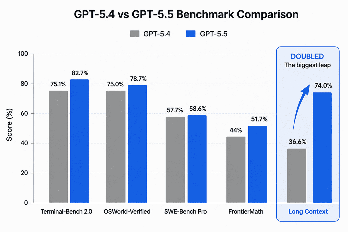 Chart comparing GPT-5.5 vs GPT-5.4 benchmark scores, including 74.0% versus 36.6% on long-context comprehension