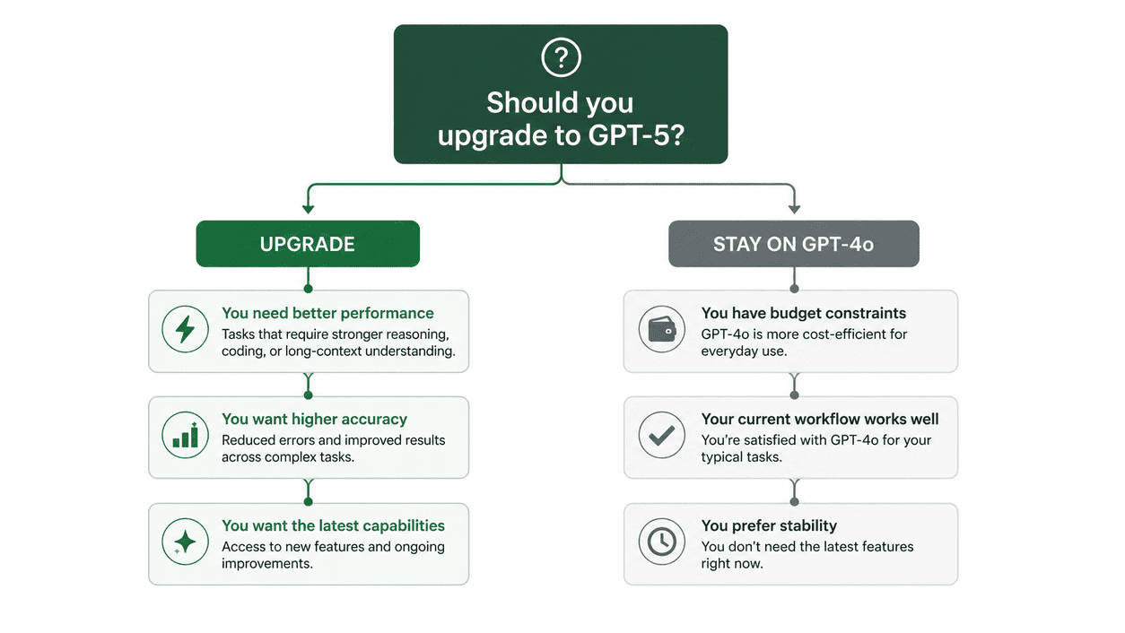 Flowchart showing who should upgrade from GPT-4o to GPT-5 and who should stay put