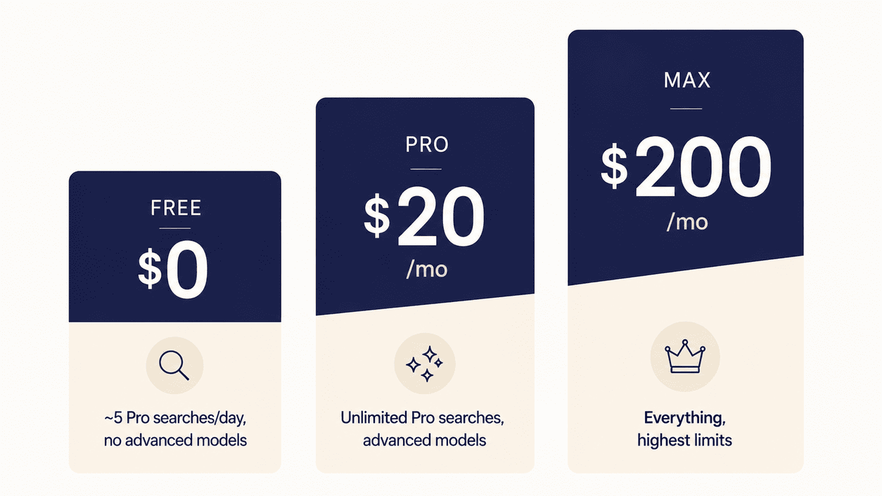 Chart comparing Perplexity pricing tiers, Free at $0, Pro at $20 and Max at $200 per month
