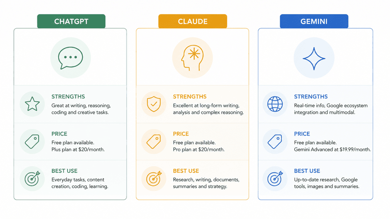 Graphic comparing ChatGPT, Claude and Gemini on strengths, pricing and best use case