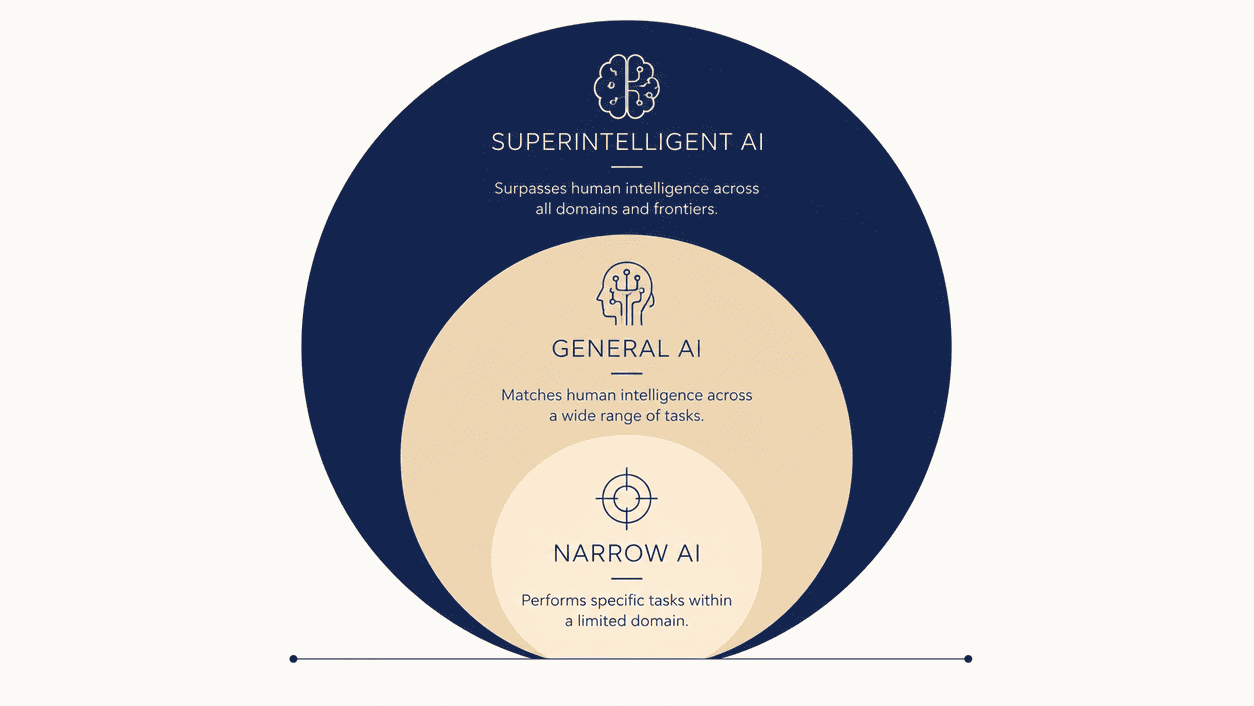 Diagram of the three types of artificial intelligence, Narrow AI, General AI and Superintelligent AI